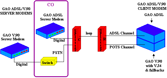 ADSL & V.90 Integration
