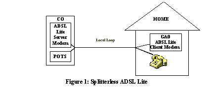 Splitterless ADSL Lite
