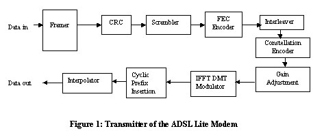 Transmitter of the ADSL Lite Modem