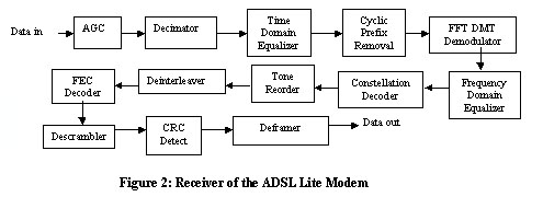 Receiver of the ADSL Lite Modem