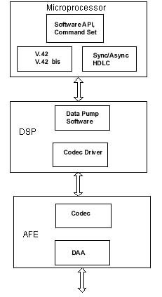 Modem Software Architecture 2, DSP + Microprocessor