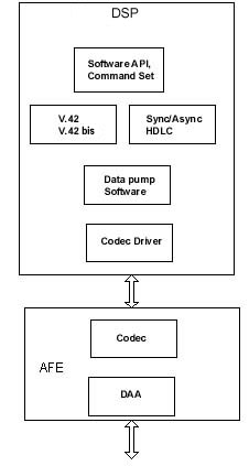 Modem Software Architecture 3, DSP only